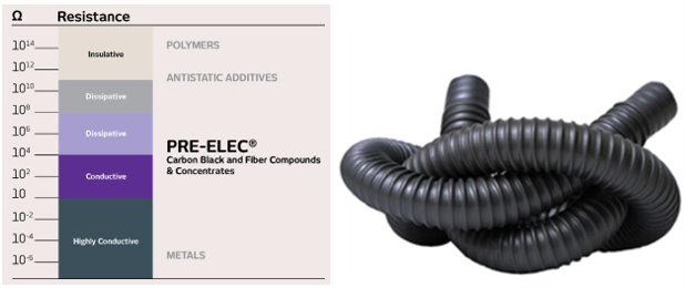 预混料的导电PRE-ELEC®复合范围(L)、油管应用程序(右)