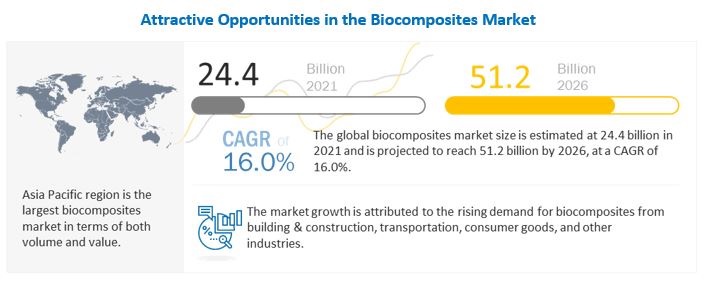analytics-biocomposites-market