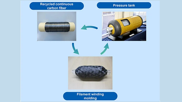 透的回收技术对碳纤维塑料化合物