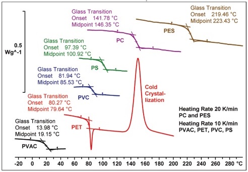 玻璃转变温度。用DSC测量不同聚合物的玻璃转变温度